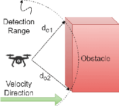 Figure 4 for Swarm Formation Morphing for Congestion Aware Collision Avoidance