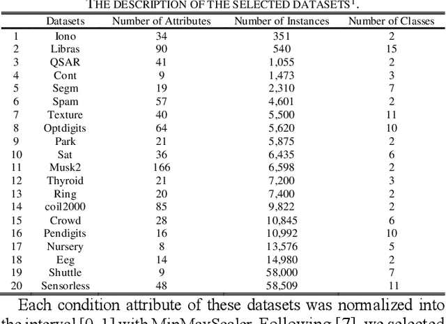 Figure 4 for An Accelerator for Rule Induction in Fuzzy Rough Theory