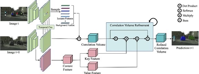 Figure 4 for VideoClick: Video Object Segmentation with a Single Click