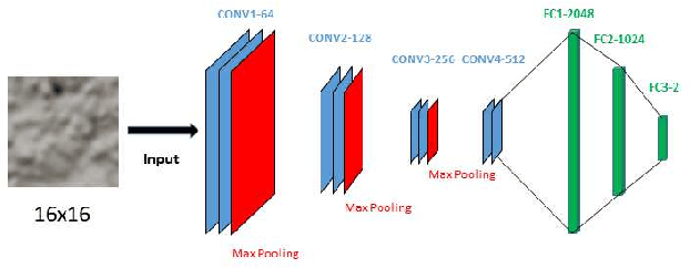 Figure 3 for Texture Segmentation Based Video Compression Using Convolutional Neural Networks