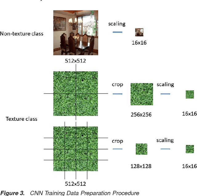 Figure 4 for Texture Segmentation Based Video Compression Using Convolutional Neural Networks