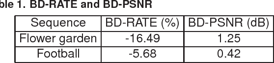 Figure 2 for Texture Segmentation Based Video Compression Using Convolutional Neural Networks