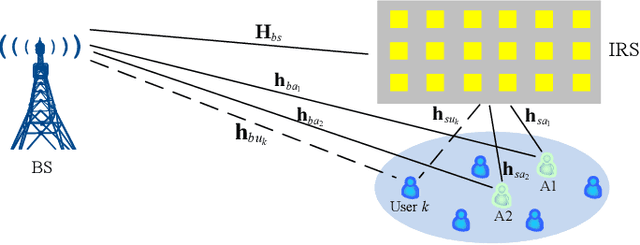 Figure 1 for Anchor-Assisted Channel Estimation for Intelligent Reflecting Surface Aided Multiuser Communication