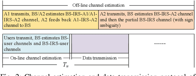 Figure 2 for Anchor-Assisted Channel Estimation for Intelligent Reflecting Surface Aided Multiuser Communication