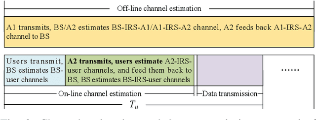 Figure 3 for Anchor-Assisted Channel Estimation for Intelligent Reflecting Surface Aided Multiuser Communication