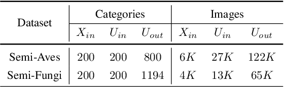 Figure 2 for Clue Me In: Semi-Supervised FGVC with Out-of-Distribution Data