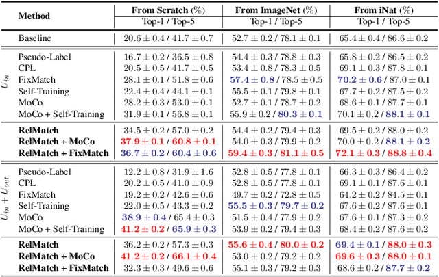 Figure 4 for Clue Me In: Semi-Supervised FGVC with Out-of-Distribution Data