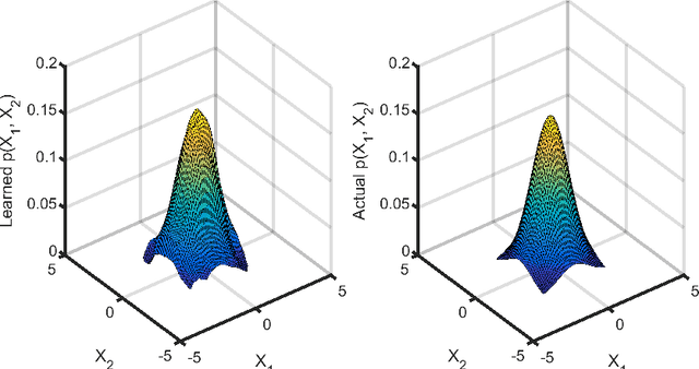 Figure 4 for Neural Implementation of Probabilistic Models of Cognition