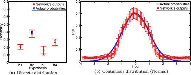 Figure 3 for Neural Implementation of Probabilistic Models of Cognition
