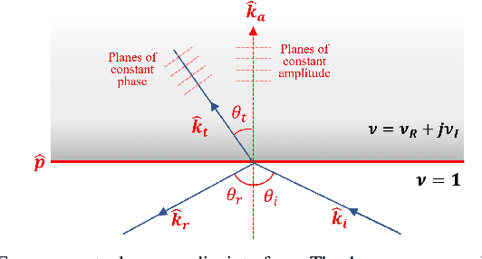 Figure 2 for A New Correction to the Rytov Approximation for Strongly Scattering Lossy Media