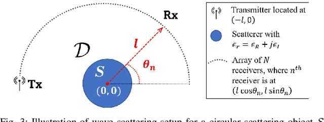 Figure 3 for A New Correction to the Rytov Approximation for Strongly Scattering Lossy Media