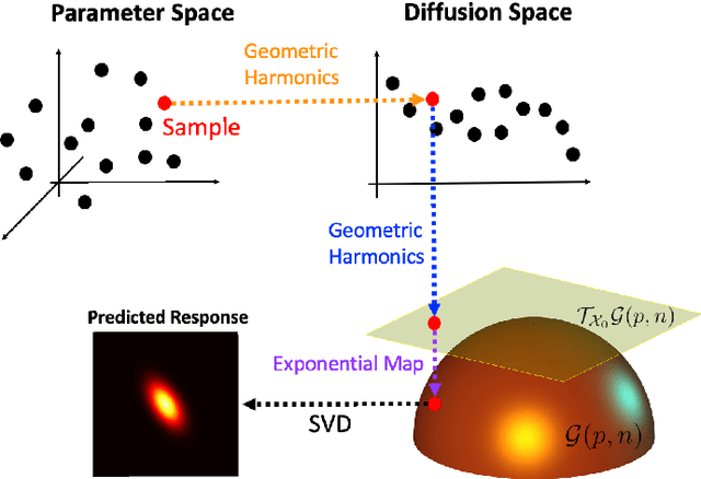 Figure 3 for Grassmannian diffusion maps based surrogate modeling via geometric harmonics