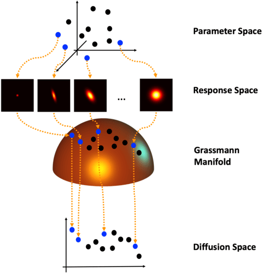 Figure 1 for Grassmannian diffusion maps based surrogate modeling via geometric harmonics