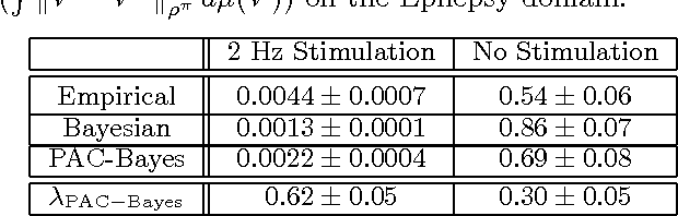 Figure 3 for PAC-Bayesian Policy Evaluation for Reinforcement Learning