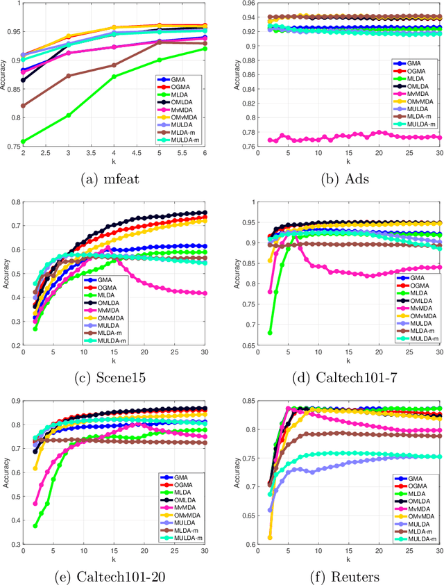 Figure 1 for Orthogonal Multi-view Analysis by Successive Approximations via Eigenvectors