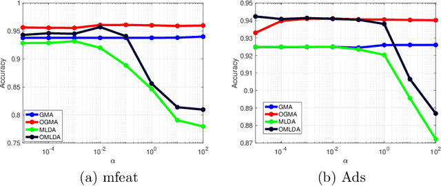 Figure 2 for Orthogonal Multi-view Analysis by Successive Approximations via Eigenvectors