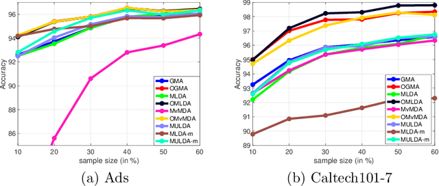 Figure 3 for Orthogonal Multi-view Analysis by Successive Approximations via Eigenvectors