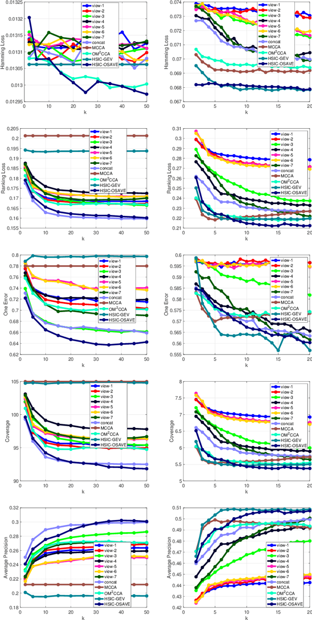 Figure 4 for Orthogonal Multi-view Analysis by Successive Approximations via Eigenvectors