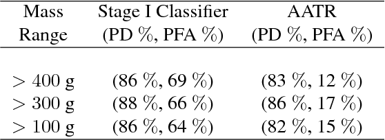 Figure 4 for Adaptive Target Recognition: A Case Study Involving Airport Baggage Screening