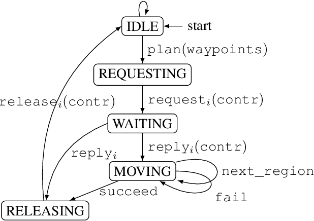 Figure 3 for Unmanned air-traffic management (UTM): Formalization, a prototype implementation, and performance evaluation