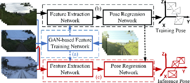 Figure 1 for Appearance-Invariant 6-DoF Visual Localization using Generative Adversarial Networks