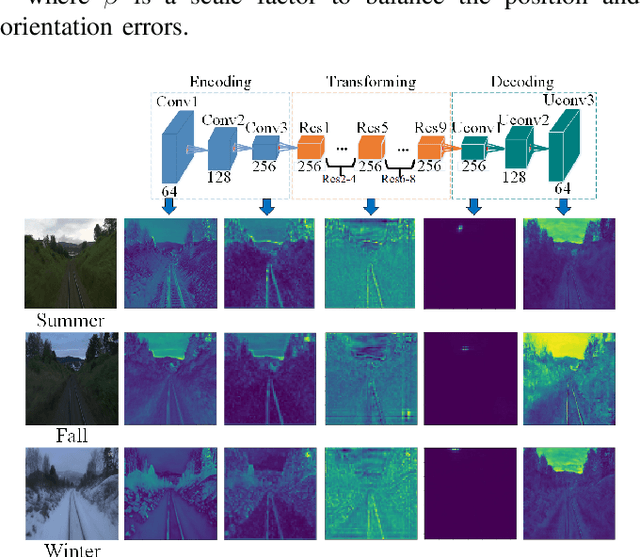 Figure 4 for Appearance-Invariant 6-DoF Visual Localization using Generative Adversarial Networks
