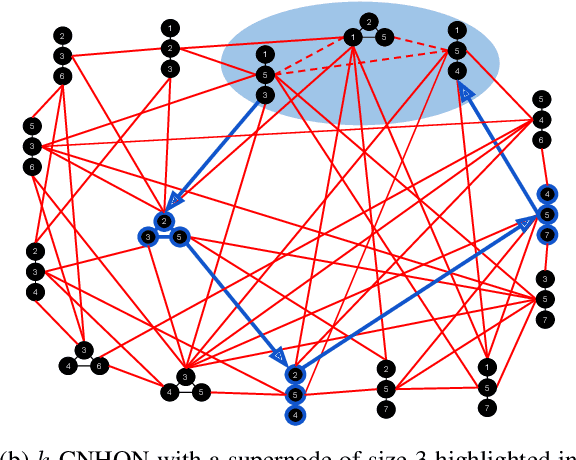 Figure 2 for Unsupervised Joint $k$-node Graph Representations with Compositional Energy-Based Models