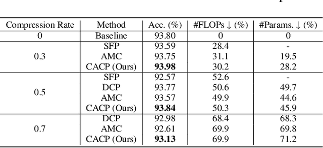 Figure 2 for Conditional Automated Channel Pruning for Deep Neural Networks