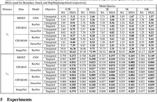 Figure 2 for Boundary Attack++: Query-Efficient Decision-Based Adversarial Attack