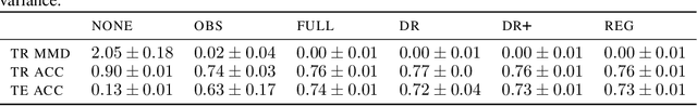 Figure 4 for Learning Invariant Representations with Missing Data