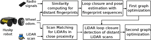 Figure 1 for Efficient WiFi LiDAR SLAM for Autonomous Robots in Large Environments
