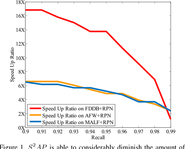 Figure 1 for Beyond Trade-off: Accelerate FCN-based Face Detector with Higher Accuracy