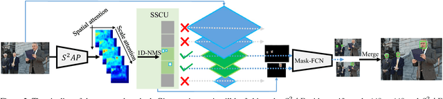 Figure 3 for Beyond Trade-off: Accelerate FCN-based Face Detector with Higher Accuracy