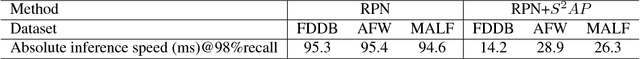 Figure 2 for Beyond Trade-off: Accelerate FCN-based Face Detector with Higher Accuracy
