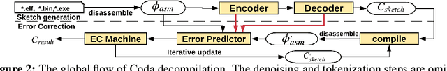 Figure 3 for A Neural-based Program Decompiler