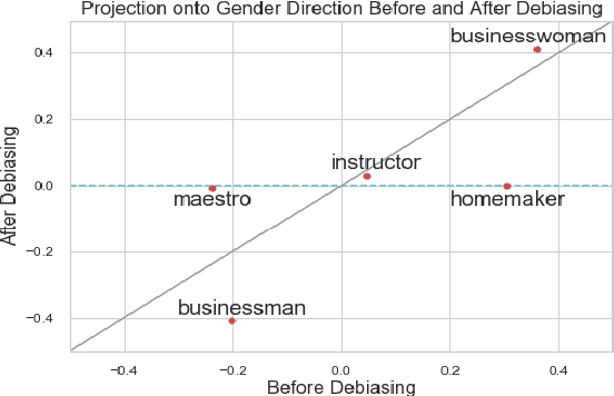 Figure 4 for Mitigating Gender Bias in Natural Language Processing: Literature Review