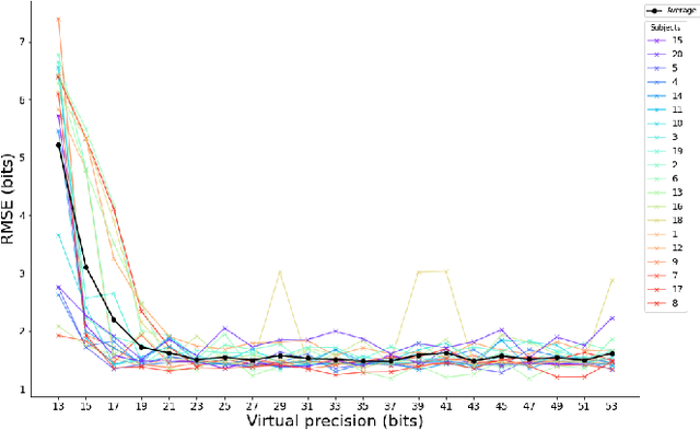 Figure 4 for Accurate simulation of operating system updates in neuroimaging using Monte-Carlo arithmetic