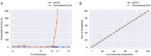 Figure 3 for Quantum-inspired canonical correlation analysis for exponentially large dimensional data
