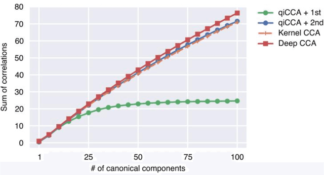 Figure 4 for Quantum-inspired canonical correlation analysis for exponentially large dimensional data