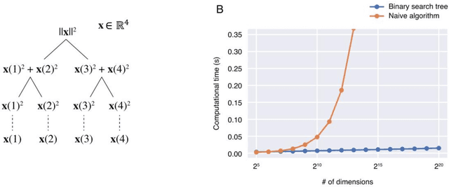Figure 1 for Quantum-inspired canonical correlation analysis for exponentially large dimensional data
