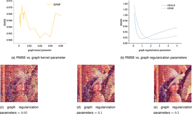 Figure 1 for Bayesian Low-rank Matrix Completion with Dual-graph Embedding: Prior Analysis and Tuning-free Inference