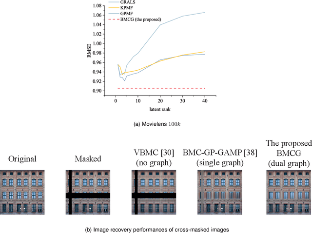 Figure 2 for Bayesian Low-rank Matrix Completion with Dual-graph Embedding: Prior Analysis and Tuning-free Inference