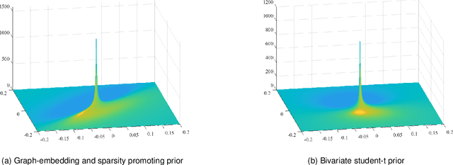 Figure 3 for Bayesian Low-rank Matrix Completion with Dual-graph Embedding: Prior Analysis and Tuning-free Inference