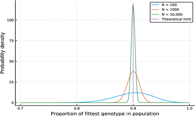 Figure 1 for An evolutionary model that satisfies detailed balance