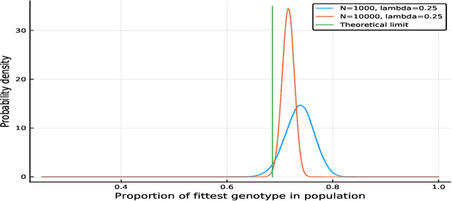 Figure 2 for An evolutionary model that satisfies detailed balance