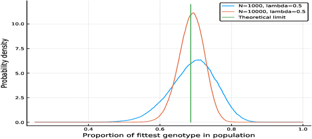 Figure 3 for An evolutionary model that satisfies detailed balance