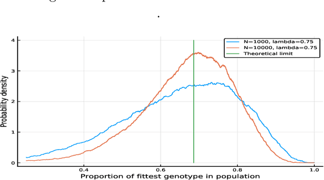Figure 4 for An evolutionary model that satisfies detailed balance