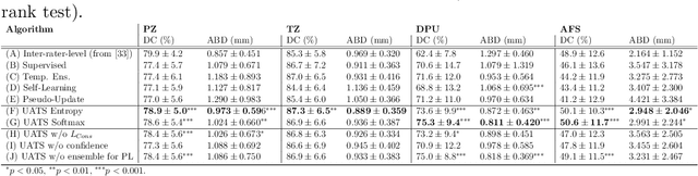 Figure 4 for Uncertainty-Aware Temporal Self-Learning (UATS): Semi-Supervised Learning for Segmentation of Prostate Zones and Beyond