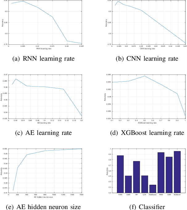 Figure 3 for Converting Your Thoughts to Texts: Enabling Brain Typing via Deep Feature Learning of EEG Signals