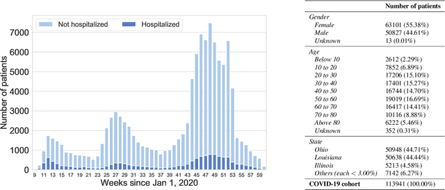 Figure 2 for On the explainability of hospitalization prediction on a large COVID-19 patient dataset